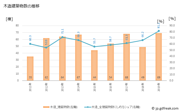 グラフ 年次 宇多津町(ｳﾀﾂﾞﾁｮｳ 香川県)の建築着工の動向 木造建築物数の推移