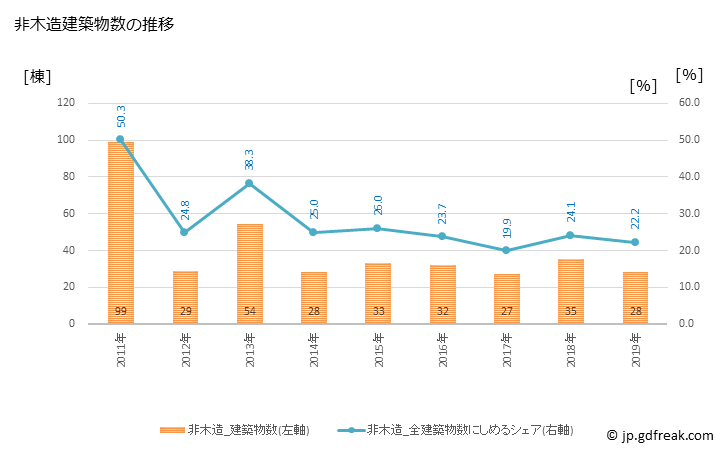 グラフ 年次 綾川町(ｱﾔｶﾞﾜﾁｮｳ 香川県)の建築着工の動向 非木造建築物数の推移