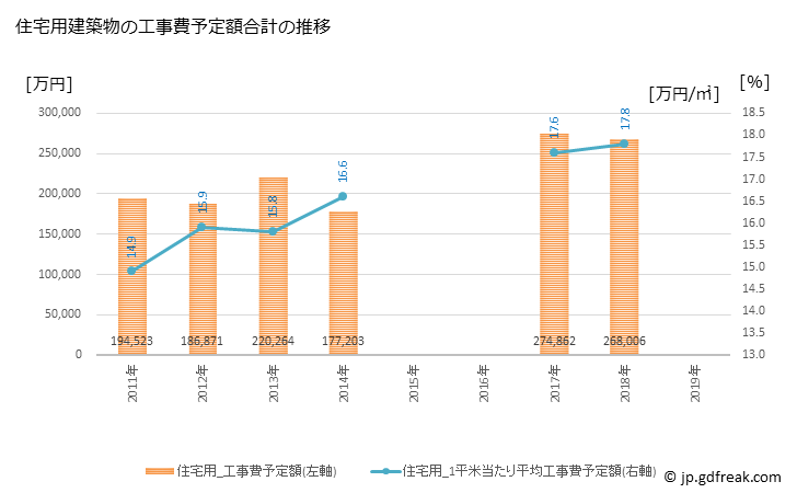グラフ 年次 綾川町(ｱﾔｶﾞﾜﾁｮｳ 香川県)の建築着工の動向 住宅用建築物の工事費予定額合計の推移