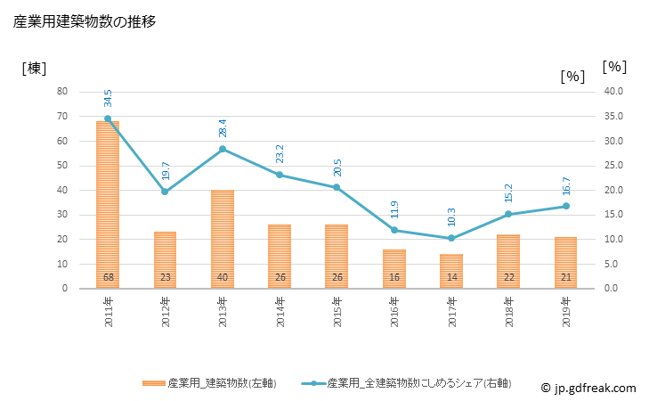 グラフ 年次 綾川町(ｱﾔｶﾞﾜﾁｮｳ 香川県)の建築着工の動向 産業用建築物数の推移