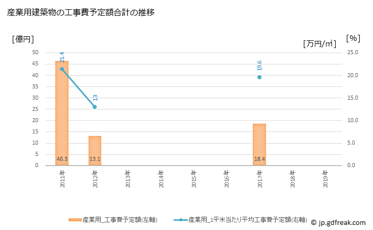 グラフ 年次 綾川町(ｱﾔｶﾞﾜﾁｮｳ 香川県)の建築着工の動向 産業用建築物の工事費予定額合計の推移