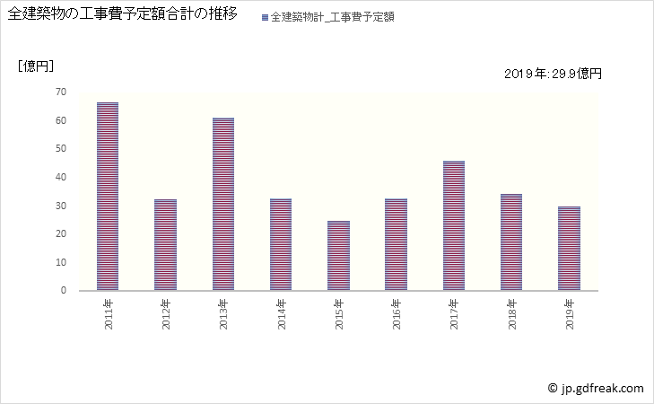 グラフ 年次 綾川町(ｱﾔｶﾞﾜﾁｮｳ 香川県)の建築着工の動向 全建築物の工事費予定額合計の推移