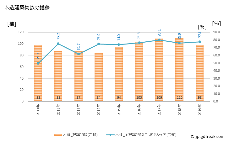 グラフ 年次 綾川町(ｱﾔｶﾞﾜﾁｮｳ 香川県)の建築着工の動向 木造建築物数の推移