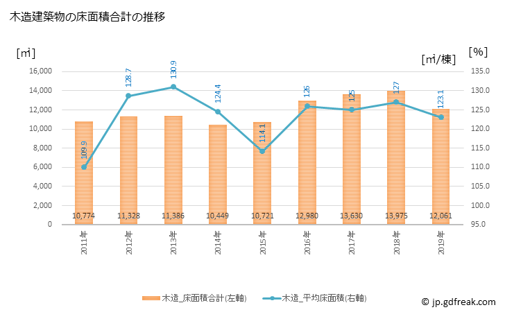 グラフ 年次 綾川町(ｱﾔｶﾞﾜﾁｮｳ 香川県)の建築着工の動向 木造建築物の床面積合計の推移
