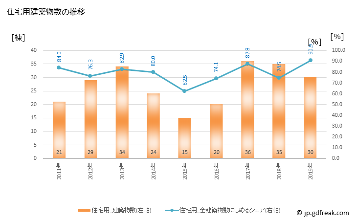 グラフ 年次 琴平町(ｺﾄﾋﾗﾁｮｳ 香川県)の建築着工の動向 住宅用建築物数の推移