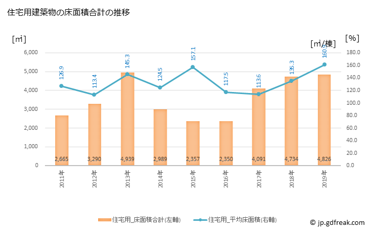 グラフ 年次 琴平町(ｺﾄﾋﾗﾁｮｳ 香川県)の建築着工の動向 住宅用建築物の床面積合計の推移