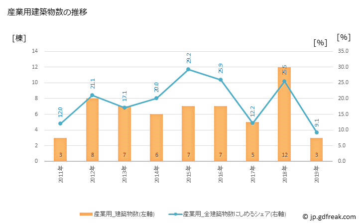 グラフ 年次 琴平町(ｺﾄﾋﾗﾁｮｳ 香川県)の建築着工の動向 産業用建築物数の推移