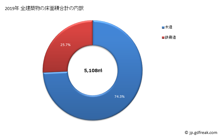 グラフ 年次 琴平町(ｺﾄﾋﾗﾁｮｳ 香川県)の建築着工の動向 全建築物の床面積合計の内訳