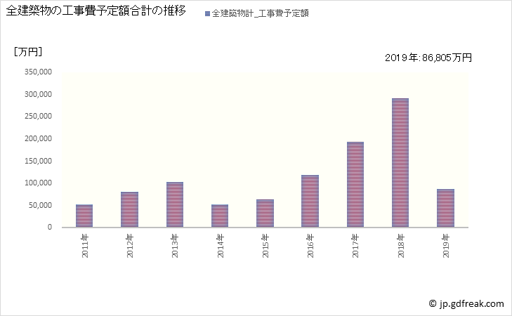 グラフ 年次 琴平町(ｺﾄﾋﾗﾁｮｳ 香川県)の建築着工の動向 全建築物の工事費予定額合計の推移