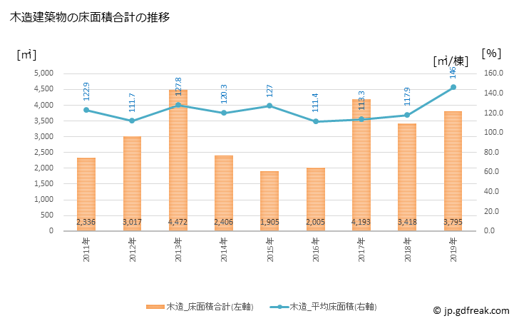 グラフ 年次 琴平町(ｺﾄﾋﾗﾁｮｳ 香川県)の建築着工の動向 木造建築物の床面積合計の推移