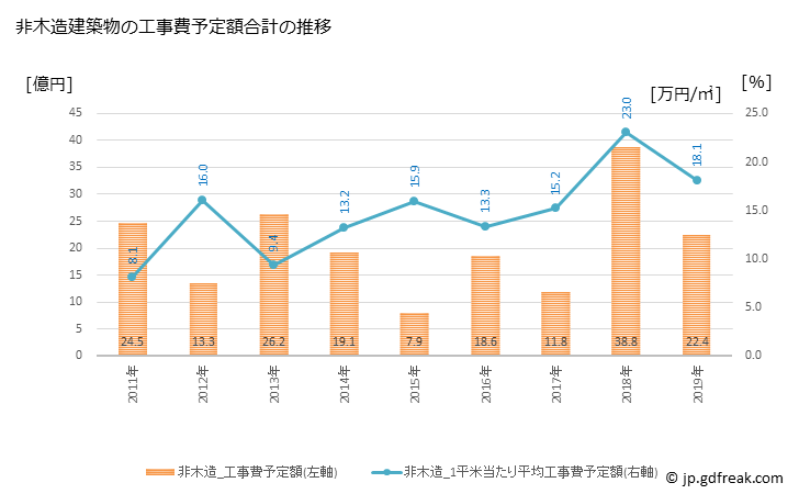 グラフ 年次 多度津町(ﾀﾄﾞﾂﾁｮｳ 香川県)の建築着工の動向 非木造建築物の工事費予定額合計の推移