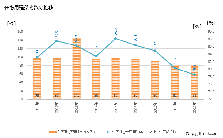 グラフ 年次 多度津町(ﾀﾄﾞﾂﾁｮｳ 香川県)の建築着工の動向 住宅用建築物数の推移