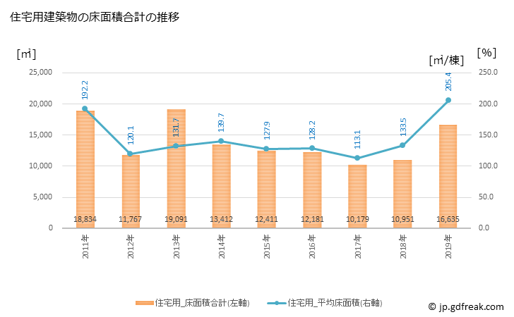 グラフ 年次 多度津町(ﾀﾄﾞﾂﾁｮｳ 香川県)の建築着工の動向 住宅用建築物の床面積合計の推移