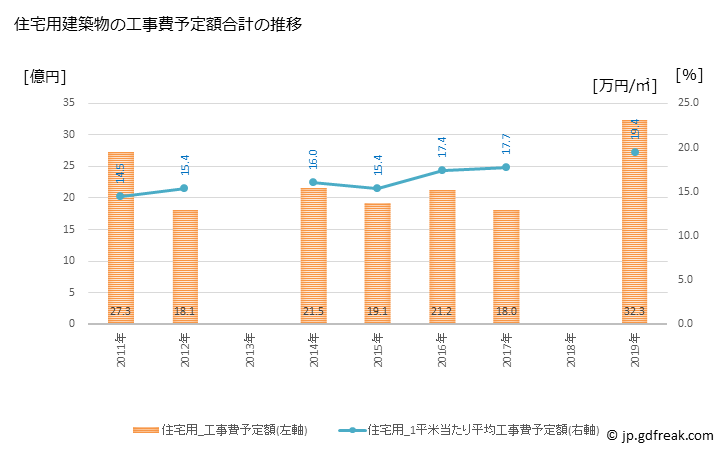グラフ 年次 多度津町(ﾀﾄﾞﾂﾁｮｳ 香川県)の建築着工の動向 住宅用建築物の工事費予定額合計の推移