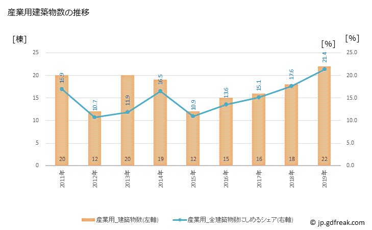 グラフ 年次 多度津町(ﾀﾄﾞﾂﾁｮｳ 香川県)の建築着工の動向 産業用建築物数の推移