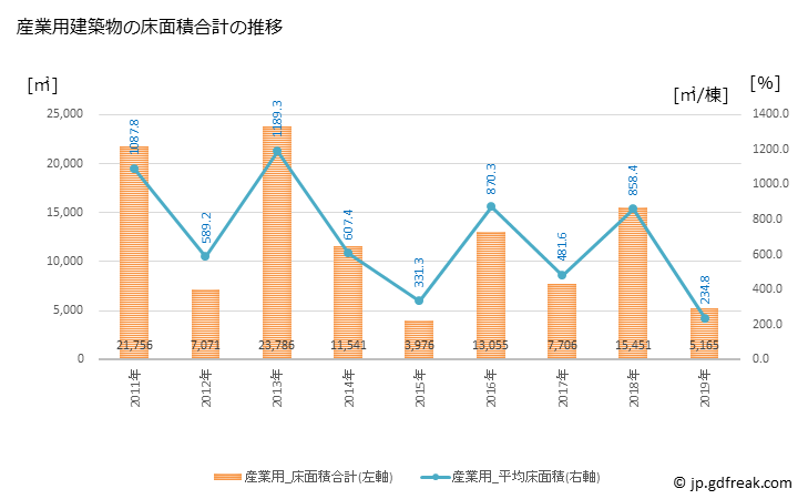グラフ 年次 多度津町(ﾀﾄﾞﾂﾁｮｳ 香川県)の建築着工の動向 産業用建築物の床面積合計の推移