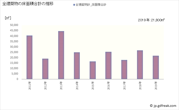グラフ 年次 多度津町(ﾀﾄﾞﾂﾁｮｳ 香川県)の建築着工の動向 全建築物の床面積合計の推移