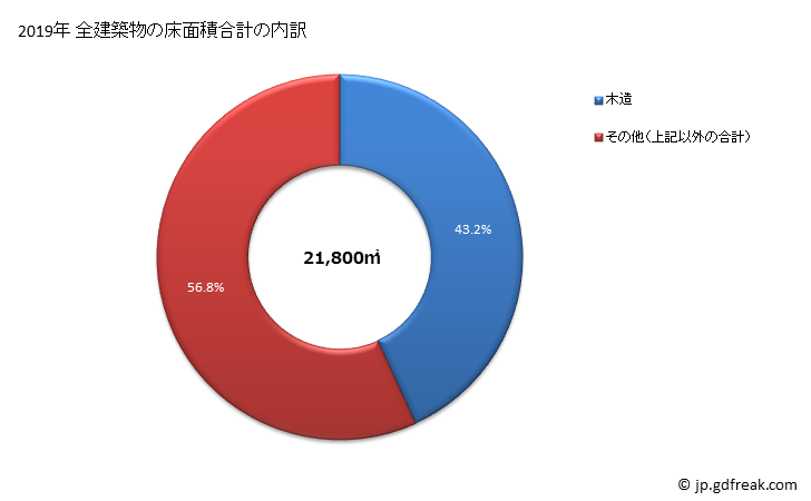 グラフ 年次 多度津町(ﾀﾄﾞﾂﾁｮｳ 香川県)の建築着工の動向 全建築物の床面積合計の内訳