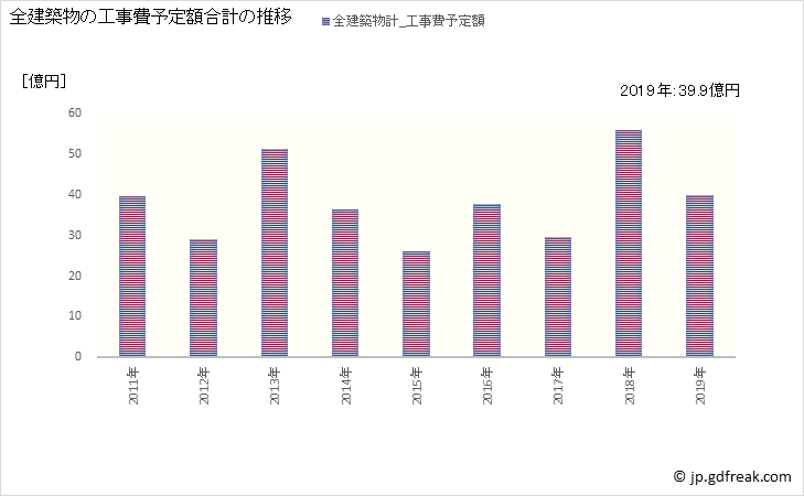 グラフ 年次 多度津町(ﾀﾄﾞﾂﾁｮｳ 香川県)の建築着工の動向 全建築物の工事費予定額合計の推移
