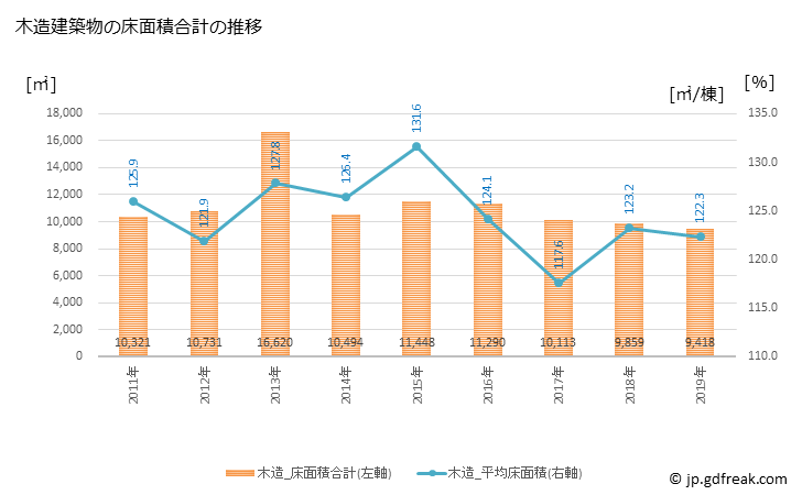 グラフ 年次 多度津町(ﾀﾄﾞﾂﾁｮｳ 香川県)の建築着工の動向 木造建築物の床面積合計の推移
