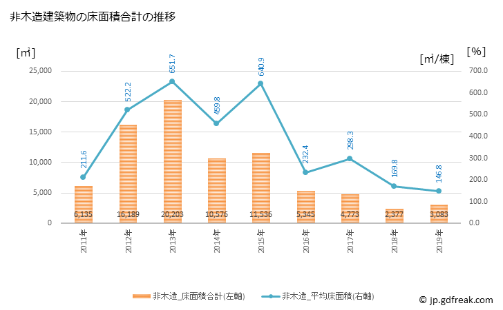 グラフ 年次 まんのう町(ﾏﾝﾉｳﾁｮｳ 香川県)の建築着工の動向 非木造建築物の床面積合計の推移