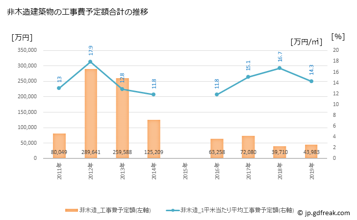 グラフ 年次 まんのう町(ﾏﾝﾉｳﾁｮｳ 香川県)の建築着工の動向 非木造建築物の工事費予定額合計の推移