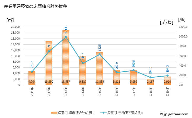 グラフ 年次 まんのう町(ﾏﾝﾉｳﾁｮｳ 香川県)の建築着工の動向 産業用建築物の床面積合計の推移