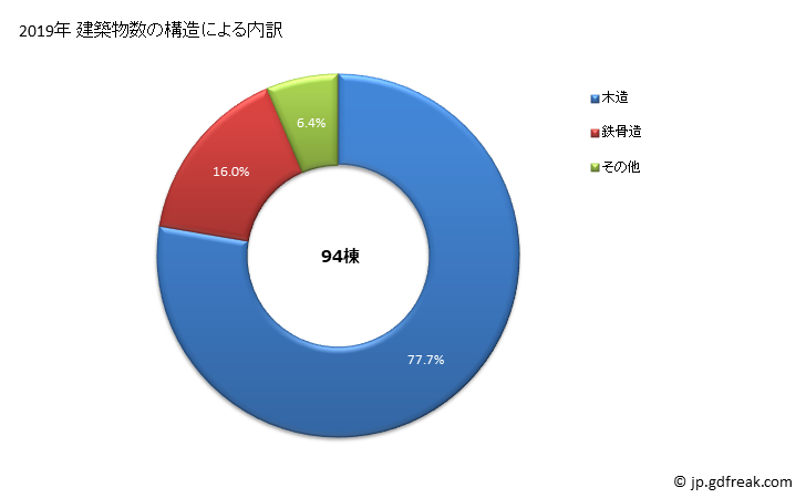 グラフ 年次 まんのう町(ﾏﾝﾉｳﾁｮｳ 香川県)の建築着工の動向 建築物数の構造による内訳