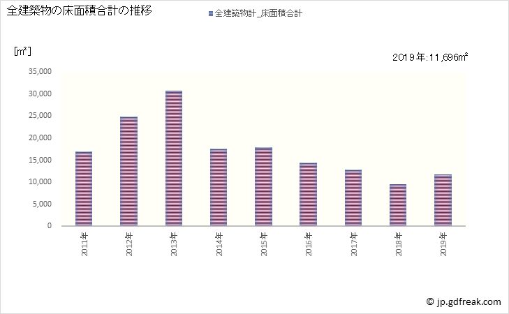 グラフ 年次 まんのう町(ﾏﾝﾉｳﾁｮｳ 香川県)の建築着工の動向 全建築物の床面積合計の推移