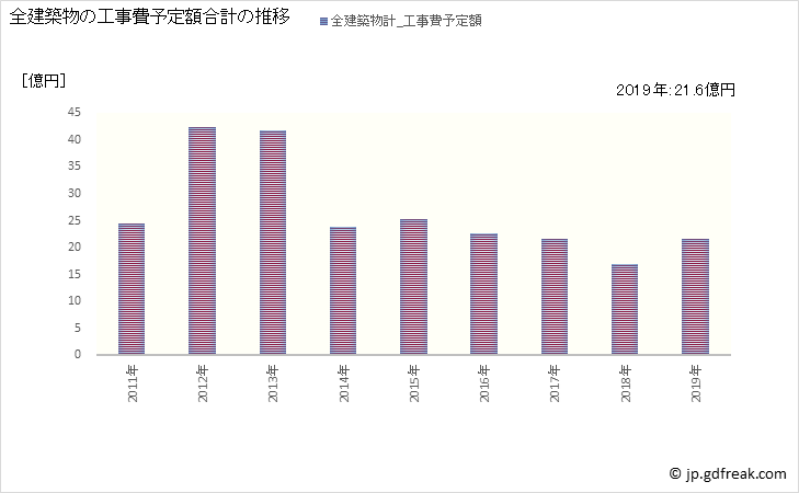 グラフ 年次 まんのう町(ﾏﾝﾉｳﾁｮｳ 香川県)の建築着工の動向 全建築物の工事費予定額合計の推移