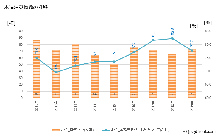 グラフ 年次 まんのう町(ﾏﾝﾉｳﾁｮｳ 香川県)の建築着工の動向 木造建築物数の推移