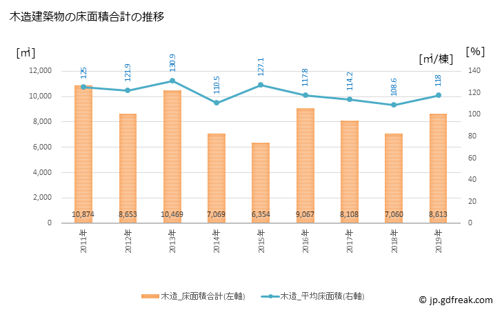 グラフ 年次 まんのう町(ﾏﾝﾉｳﾁｮｳ 香川県)の建築着工の動向 木造建築物の床面積合計の推移