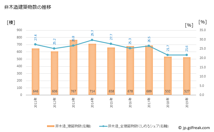 グラフ 年次 松山市(ﾏﾂﾔﾏｼ 愛媛県)の建築着工の動向 非木造建築物数の推移