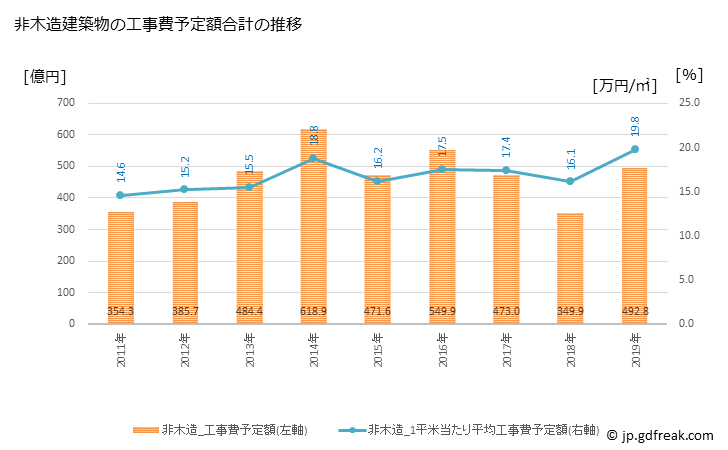 グラフ 年次 松山市(ﾏﾂﾔﾏｼ 愛媛県)の建築着工の動向 非木造建築物の工事費予定額合計の推移