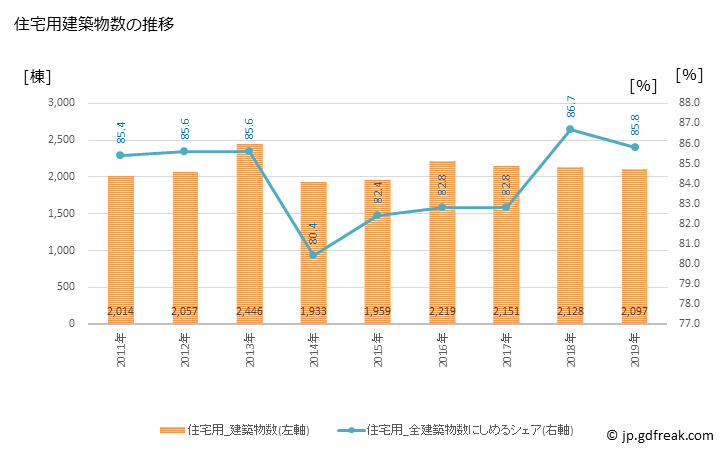 グラフ 年次 松山市(ﾏﾂﾔﾏｼ 愛媛県)の建築着工の動向 住宅用建築物数の推移