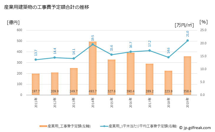 グラフ 年次 松山市(ﾏﾂﾔﾏｼ 愛媛県)の建築着工の動向 産業用建築物の工事費予定額合計の推移
