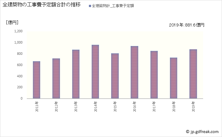 グラフ 年次 松山市(ﾏﾂﾔﾏｼ 愛媛県)の建築着工の動向 全建築物の工事費予定額合計の推移