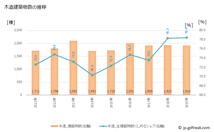 グラフ 年次 松山市(ﾏﾂﾔﾏｼ 愛媛県)の建築着工の動向 木造建築物数の推移