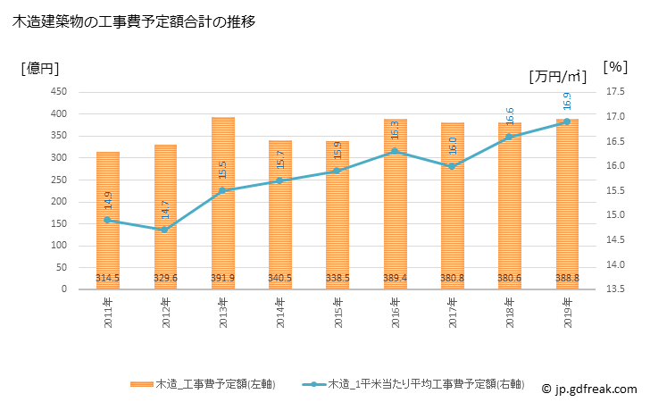 グラフ 年次 松山市(ﾏﾂﾔﾏｼ 愛媛県)の建築着工の動向 木造建築物の工事費予定額合計の推移