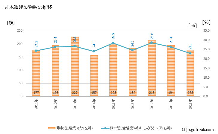 グラフ 年次 今治市(ｲﾏﾊﾞﾘｼ 愛媛県)の建築着工の動向 非木造建築物数の推移