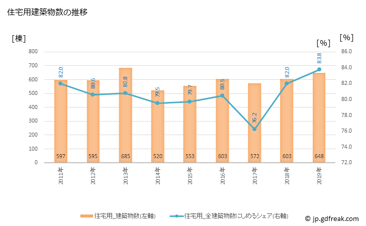 グラフ 年次 今治市(ｲﾏﾊﾞﾘｼ 愛媛県)の建築着工の動向 住宅用建築物数の推移