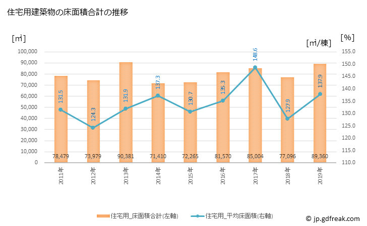 グラフ 年次 今治市(ｲﾏﾊﾞﾘｼ 愛媛県)の建築着工の動向 住宅用建築物の床面積合計の推移