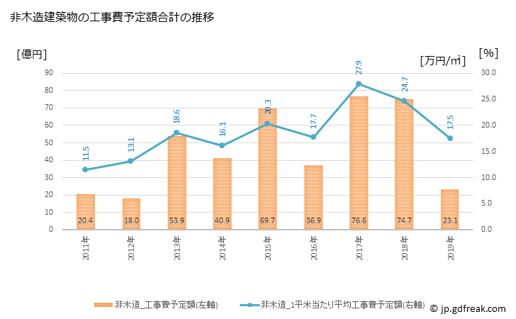 グラフ 年次 宇和島市(ｳﾜｼﾞﾏｼ 愛媛県)の建築着工の動向 非木造建築物の工事費予定額合計の推移