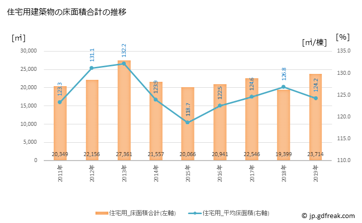 グラフ 年次 宇和島市(ｳﾜｼﾞﾏｼ 愛媛県)の建築着工の動向 住宅用建築物の床面積合計の推移