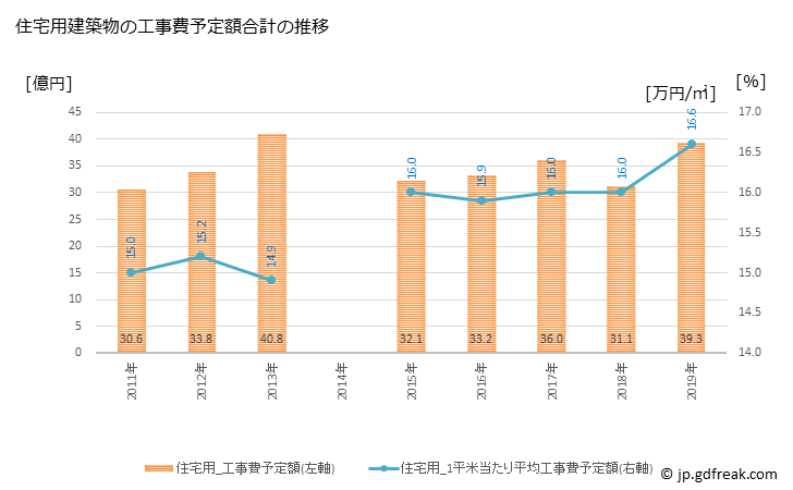 グラフ 年次 宇和島市(ｳﾜｼﾞﾏｼ 愛媛県)の建築着工の動向 住宅用建築物の工事費予定額合計の推移