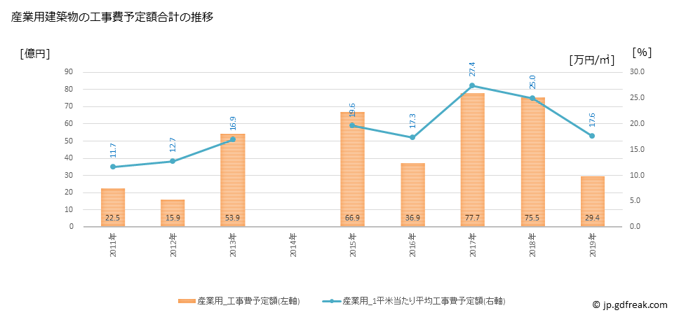 グラフ 年次 宇和島市(ｳﾜｼﾞﾏｼ 愛媛県)の建築着工の動向 産業用建築物の工事費予定額合計の推移