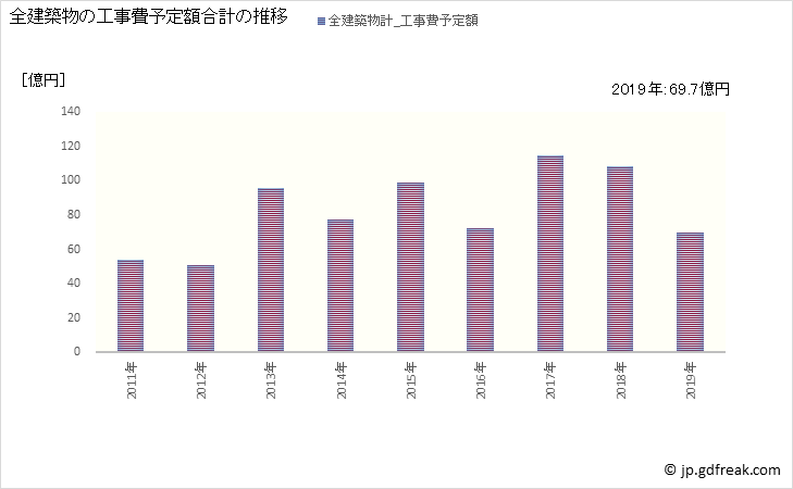 グラフ 年次 宇和島市(ｳﾜｼﾞﾏｼ 愛媛県)の建築着工の動向 全建築物の工事費予定額合計の推移