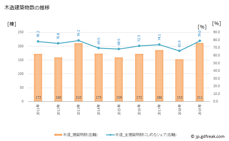 グラフ 年次 宇和島市(ｳﾜｼﾞﾏｼ 愛媛県)の建築着工の動向 木造建築物数の推移
