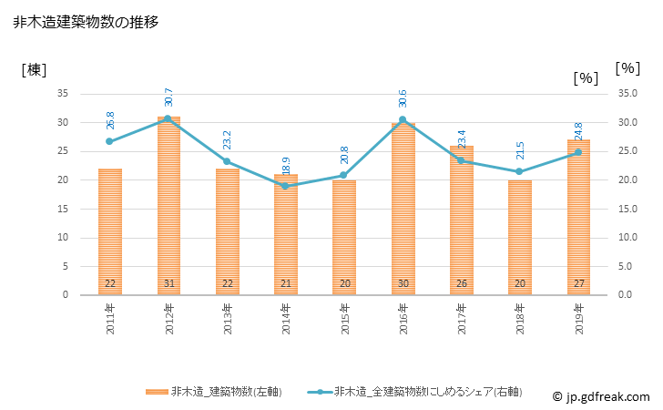グラフ 年次 八幡浜市(ﾔﾜﾀﾊﾏｼ 愛媛県)の建築着工の動向 非木造建築物数の推移