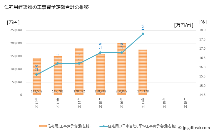 グラフ 年次 八幡浜市(ﾔﾜﾀﾊﾏｼ 愛媛県)の建築着工の動向 住宅用建築物の工事費予定額合計の推移